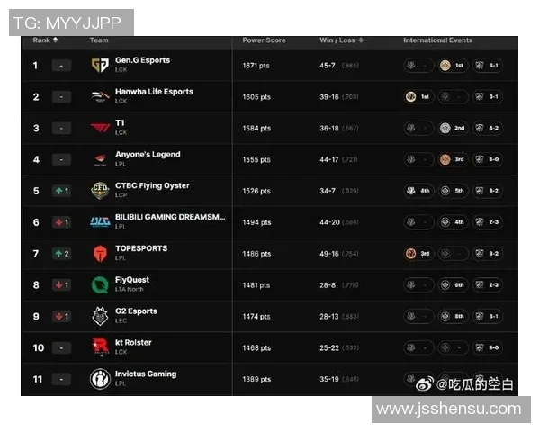 esports最新数据S15LOL比分王者荣耀配合排行榜揭晓BLG强势跻身第二名引发热议 esports最新数据S15LOL比分王者荣耀配合排行榜揭晓BLG强势跻身第二名引发热议