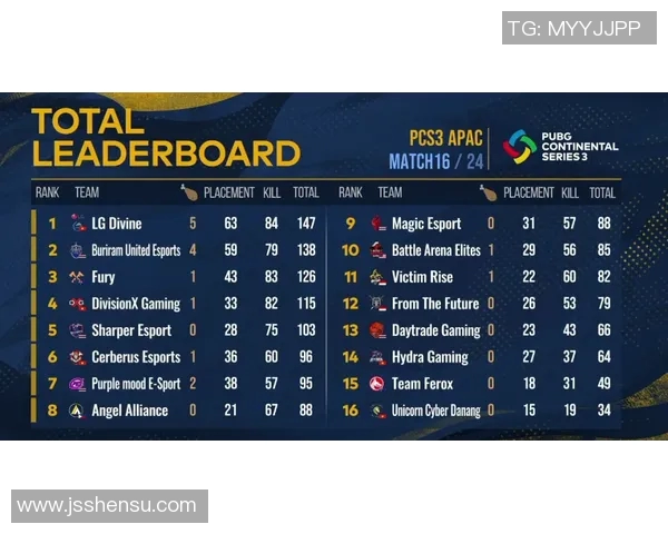 2026电竞新闻FPX在洲际赛积分榜上以99分稳居第一展现强劲实力 2026电竞新闻FPX在洲际赛积分榜上以99分稳居第一展现强劲实力